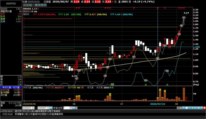 請看 高標 與 低標 的線